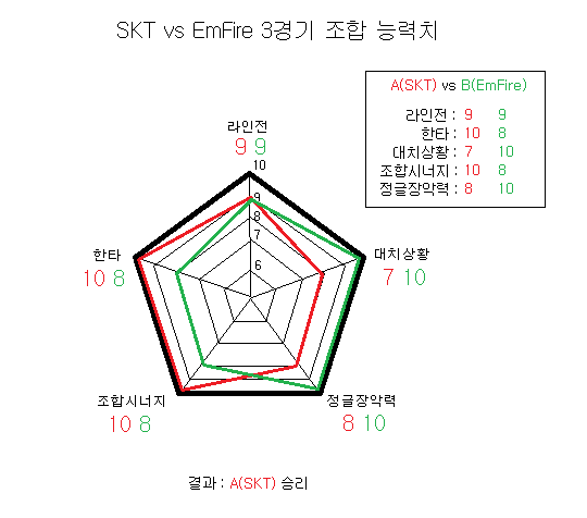 Figure 10 : SKT vs EmFire
